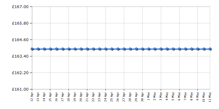 Cheapest price history chart for the Numatic Hetty HET16011