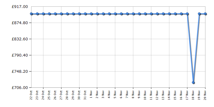 Cheapest price history chart for the Optoma E9PD7KK31EZ4