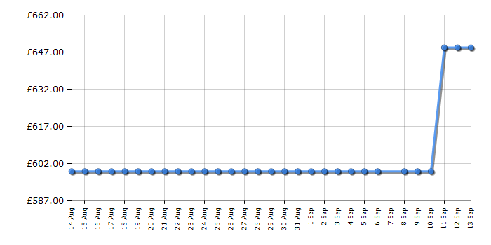 Cheapest price history chart for the Optoma E9PV7GA10EZ1ETH