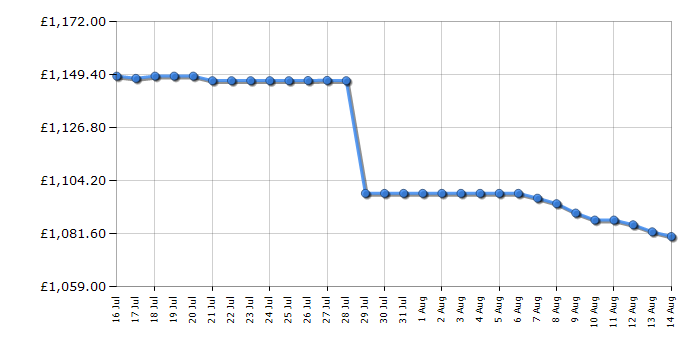 Cheapest price history chart for the Optoma E9PV7KJ01EZ1