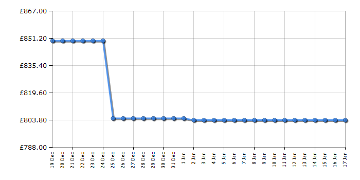 Cheapest price history chart for the Optoma HZ40HDR