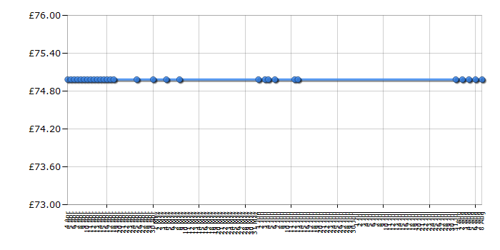 Cheapest price history chart for the Panasonic DMP-BD77EB-K