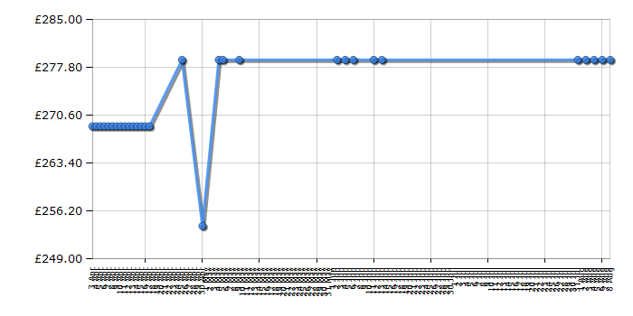 Cheapest price history chart for the Panasonic DMR-PWT520EB