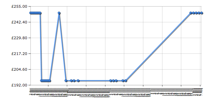 Cheapest price history chart for the Panasonic DMREX773