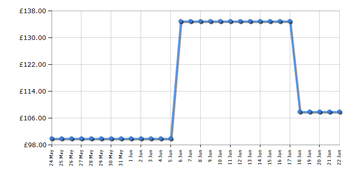 Cheapest price history chart for the Panasonic ESEY90A511
