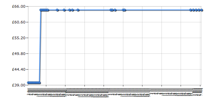 Cheapest price history chart for the Panasonic KXTG6461ET