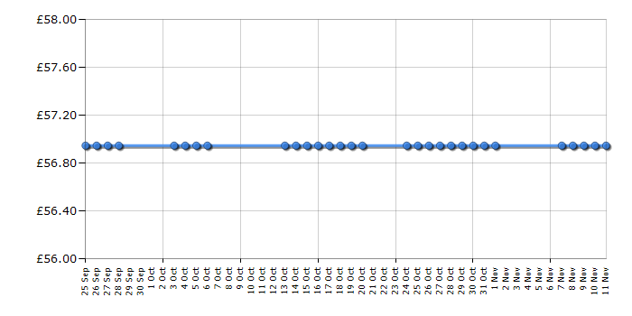 Cheapest price history chart for the Panasonic KXTG6612EM