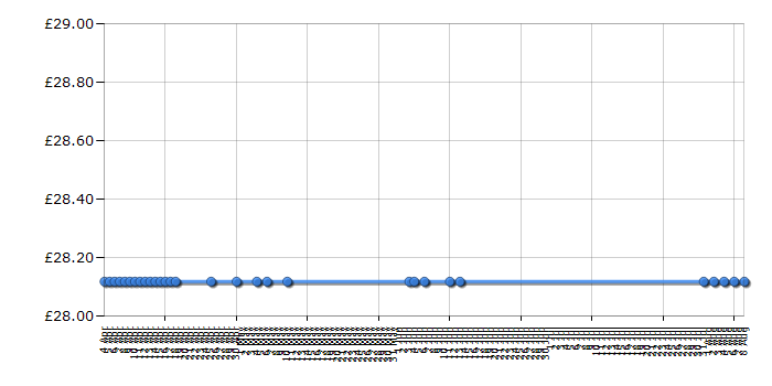 Cheapest price history chart for the Panasonic KXTG6711EB