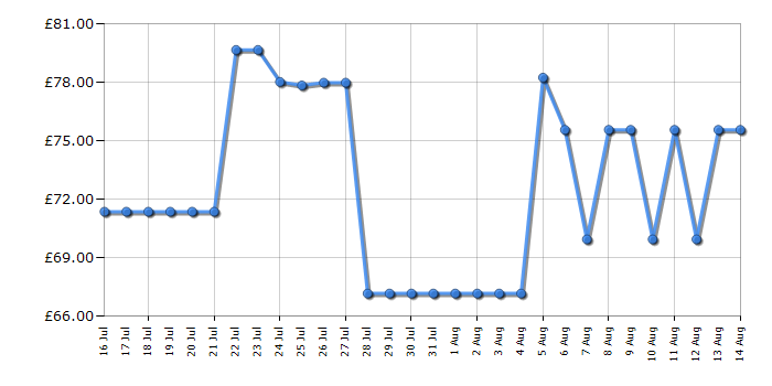Cheapest price history chart for the Panasonic KXTGF320E