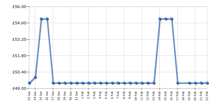 Cheapest price history chart for the Panasonic KXTGMA45EM