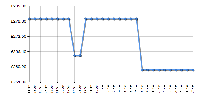 Cheapest price history chart for the Panasonic NNDF38PBBPQ