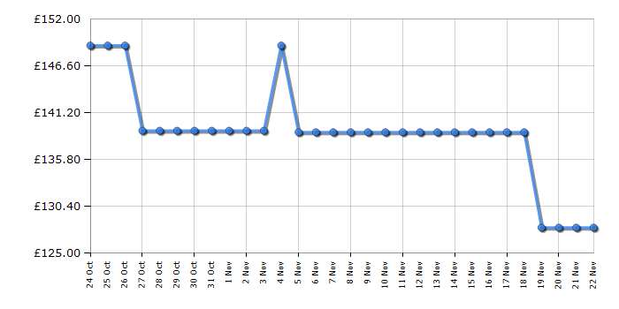 Cheapest price history chart for the Panasonic NNSD35QBBPQ