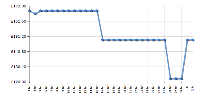 Cheapest price history chart for the Panasonic NNSD37QSBPQ