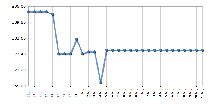 Cheapest price history chart for the Panasonic NNST21QWBPQ