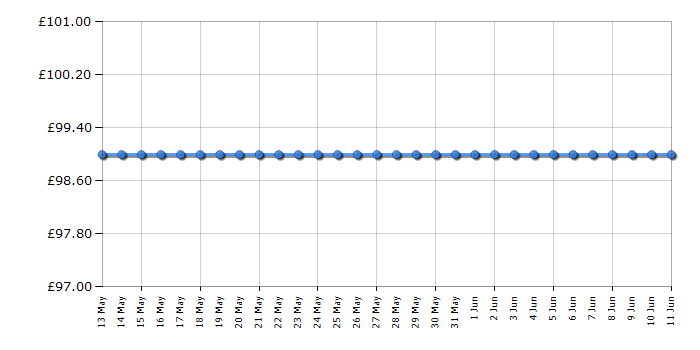 Cheapest price history chart for the Panasonic NNST22QBBPQ