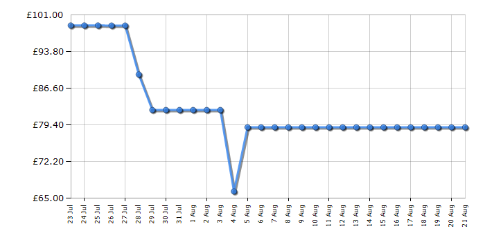 Cheapest price history chart for the Panasonic NNST23QMBPQ