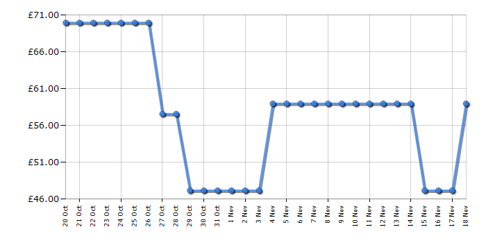 Cheapest price history chart for the Panasonic RFD15EGK