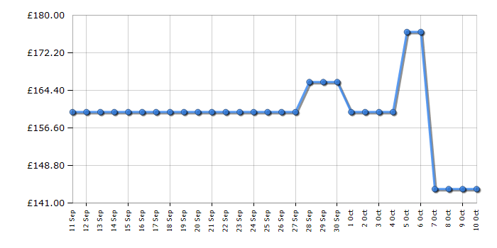 Cheapest price history chart for the Panasonic SCBMAX5EK