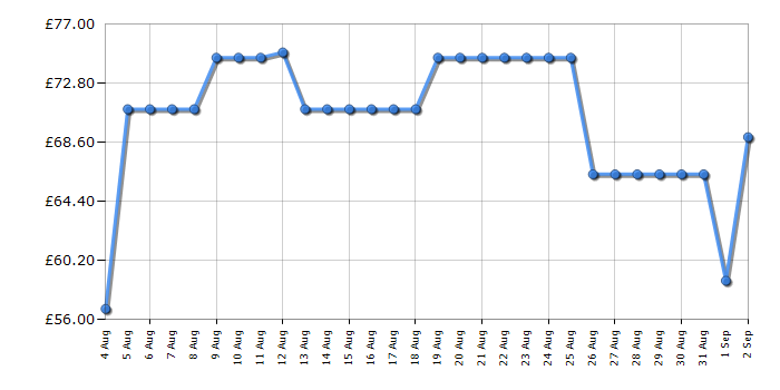 Cheapest price history chart for the Panasonic SCHTB100EBK