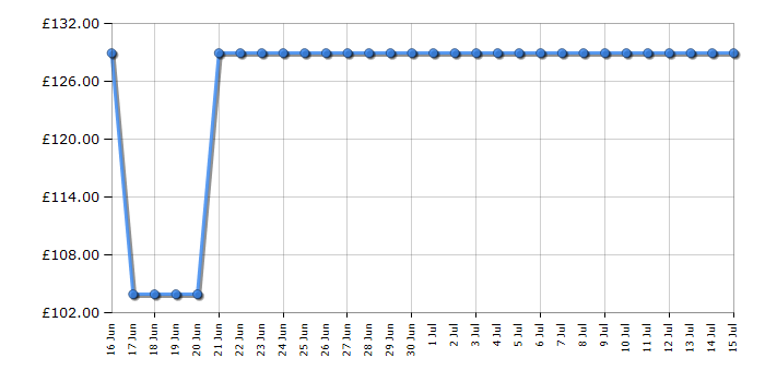 Cheapest price history chart for the Panasonic SCHTB150EBK