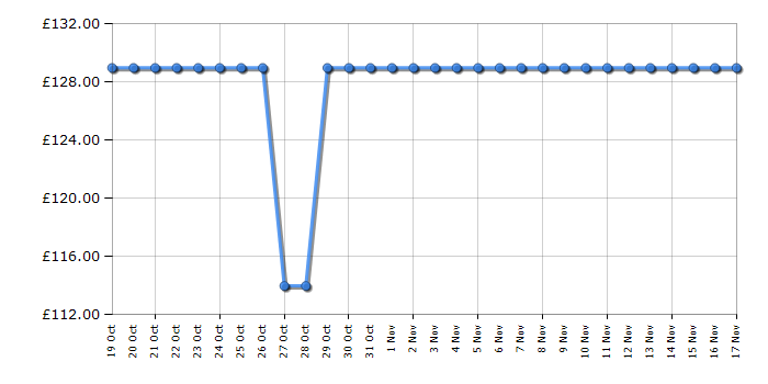 Cheapest price history chart for the Panasonic SCPM272EBS