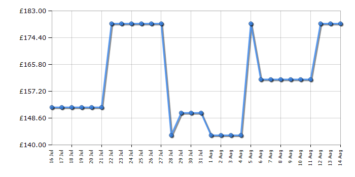 Cheapest price history chart for the Panasonic SCPM702