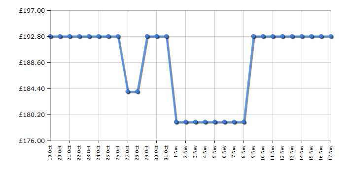 Cheapest price history chart for the Panasonic SCPM702EBK