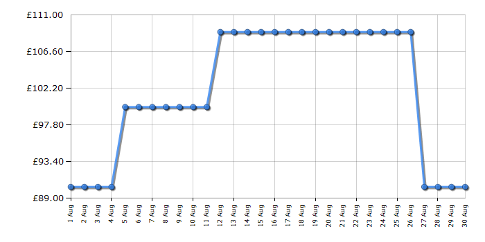 Cheapest price history chart for the Panasonic SDPN100KXC