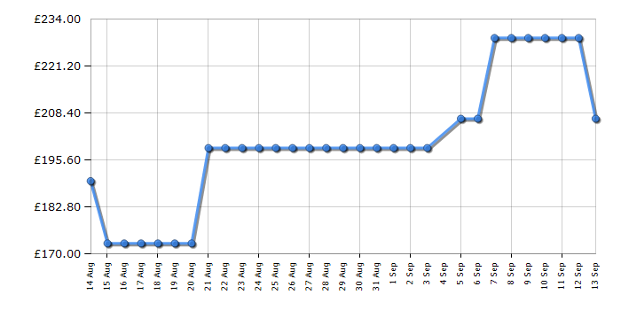 Cheapest price history chart for the Panasonic TB32S45AEY