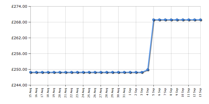 Cheapest price history chart for the Panasonic TB40S45AEY