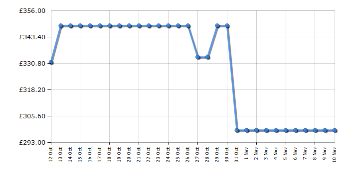 Cheapest price history chart for the Panasonic TB43W60AEY