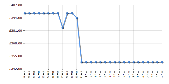 Cheapest price history chart for the Panasonic TB50W60AEY