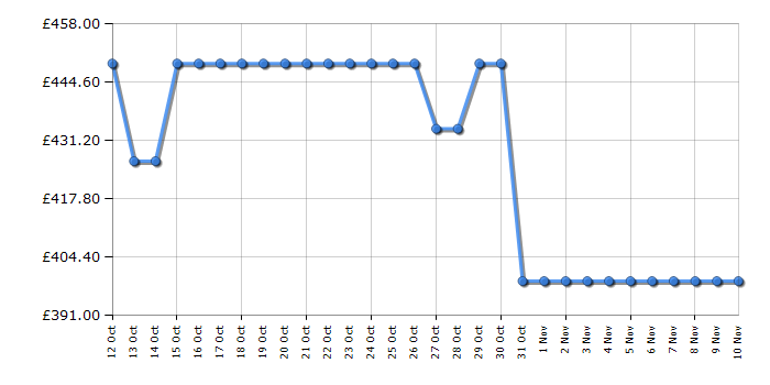 Cheapest price history chart for the Panasonic TB55W60AEY