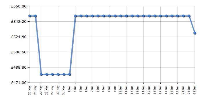 Cheapest price history chart for the Panasonic TB55W61AEY
