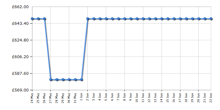 Cheapest price history chart for the Panasonic TB65W61AEY