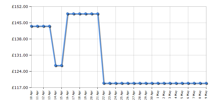 Cheapest price history chart for the Panasonic TS24N30AEY