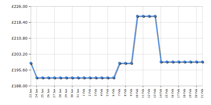 Cheapest price history chart for the Panasonic TV24S50AEY