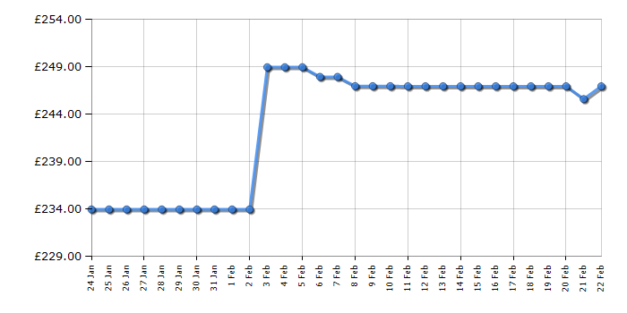 Cheapest price history chart for the Panasonic TV32S55AEY