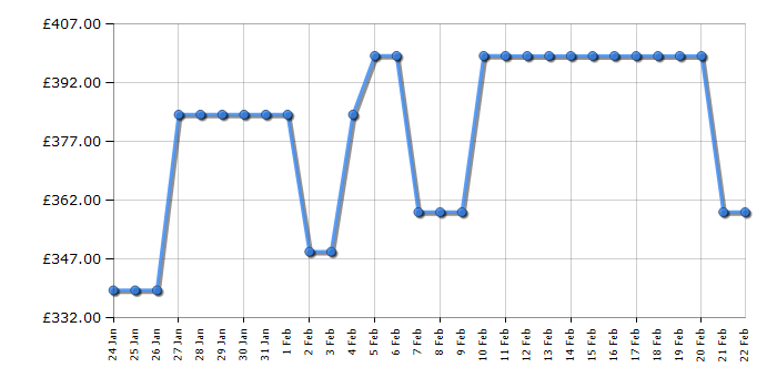 Cheapest price history chart for the Panasonic TV43W80AEY