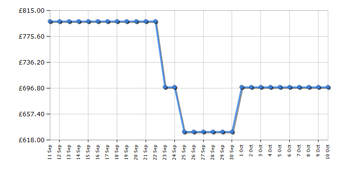 Cheapest price history chart for the Panasonic TV50W85BEY