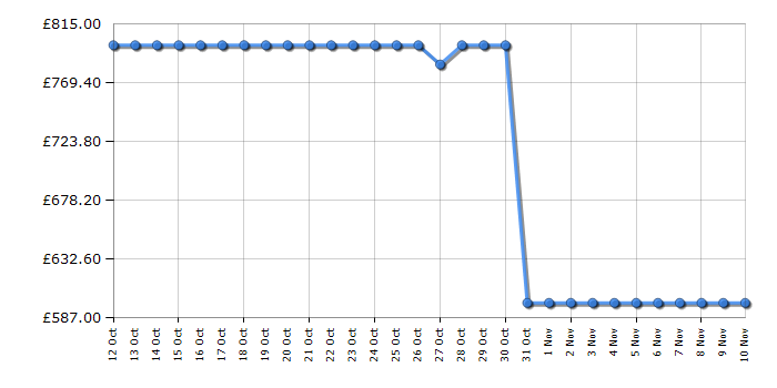 Cheapest price history chart for the Panasonic TV50W90AEB