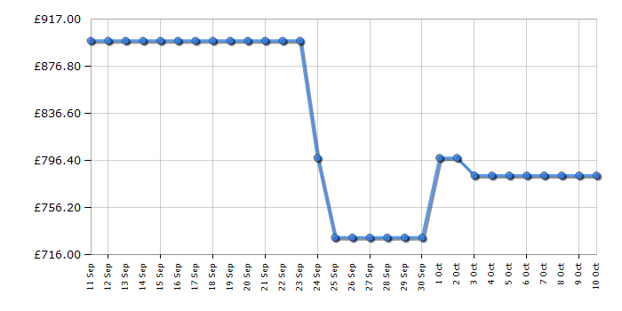 Cheapest price history chart for the Panasonic TV55W85BEY
