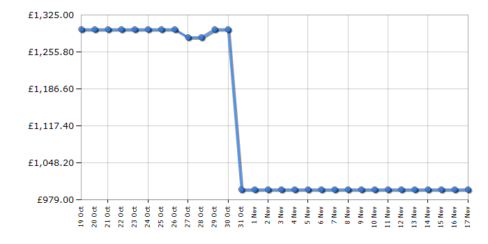 Cheapest price history chart for the Panasonic TV55W95AEB