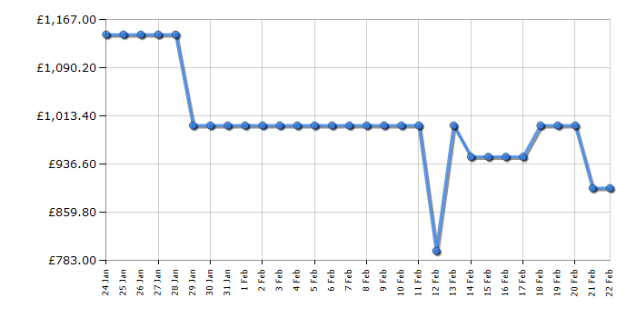 Cheapest price history chart for the Panasonic TV55Z80AEY