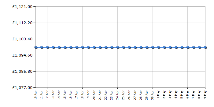 Cheapest price history chart for the Panasonic TV55Z85AEB