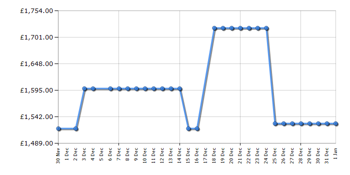 Cheapest price history chart for the Panasonic TV55Z95BEB