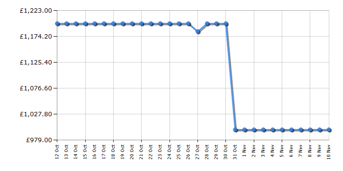 Cheapest price history chart for the Panasonic TV65W90AEB