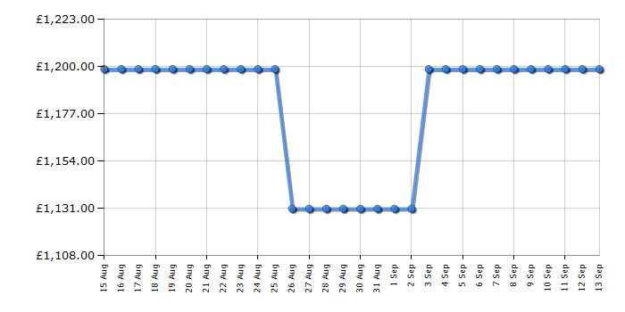 Cheapest price history chart for the Panasonic TV65W95BEB