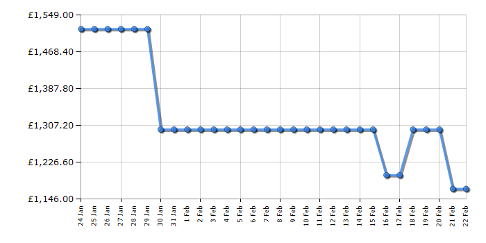 Cheapest price history chart for the Panasonic TV65Z80AEY