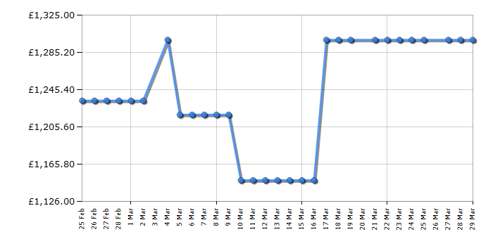 Cheapest price history chart for the Panasonic TV65Z90BEB